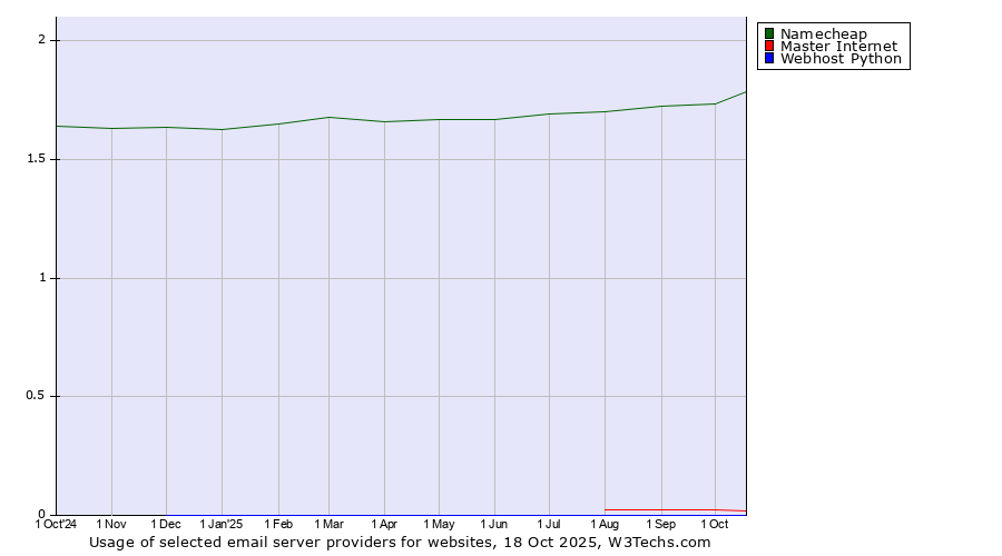 Historical trends in the usage of Namecheap vs. Master Internet vs. Webhost Python