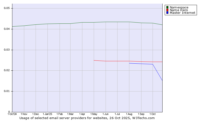 Historical trends in the usage of Namespace vs. Name Hero vs. Master Internet