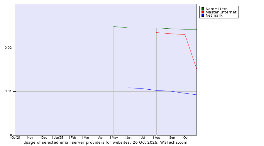 Historical trends in the usage of Name Hero vs. Master Internet vs. Netmark
