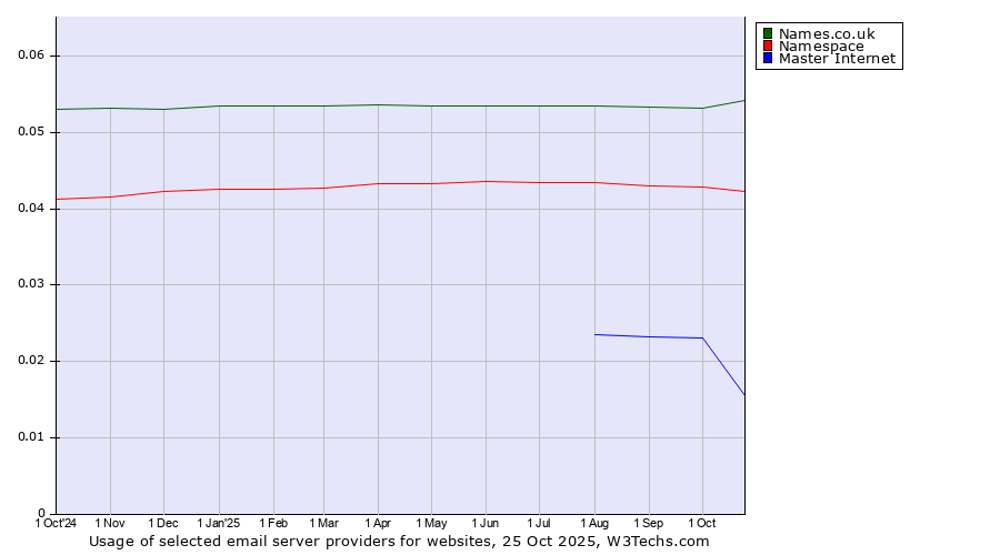 Historical trends in the usage of Names.co.uk vs. Namespace vs. Master Internet