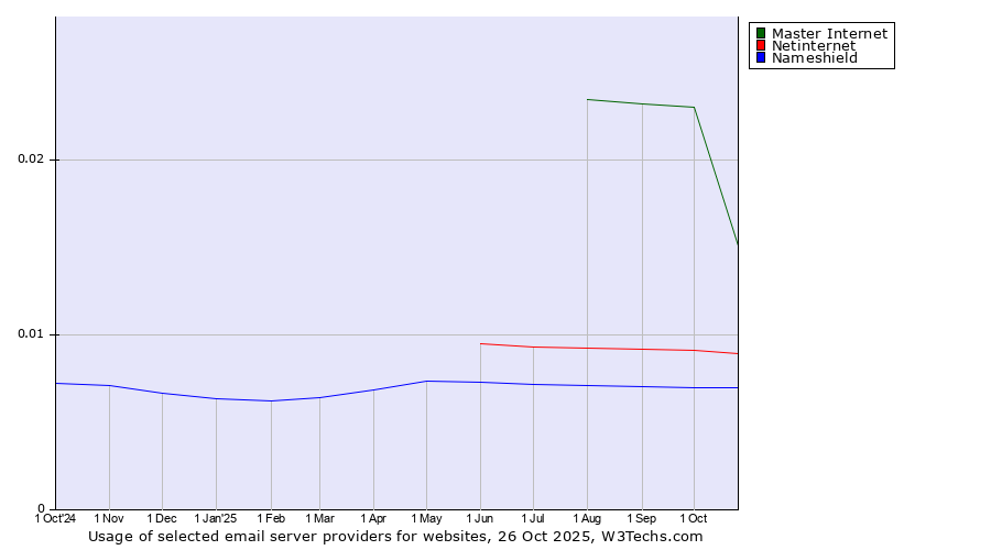 Historical trends in the usage of Master Internet vs. Netinternet vs. Nameshield
