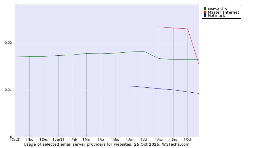 Historical trends in the usage of NameSilo vs. Master Internet vs. Netmark