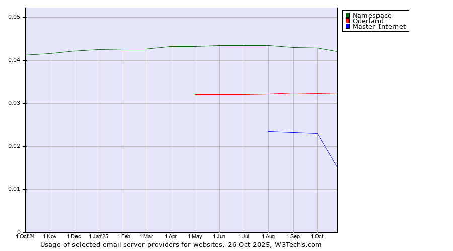 Historical trends in the usage of Namespace vs. Oderland vs. Master Internet