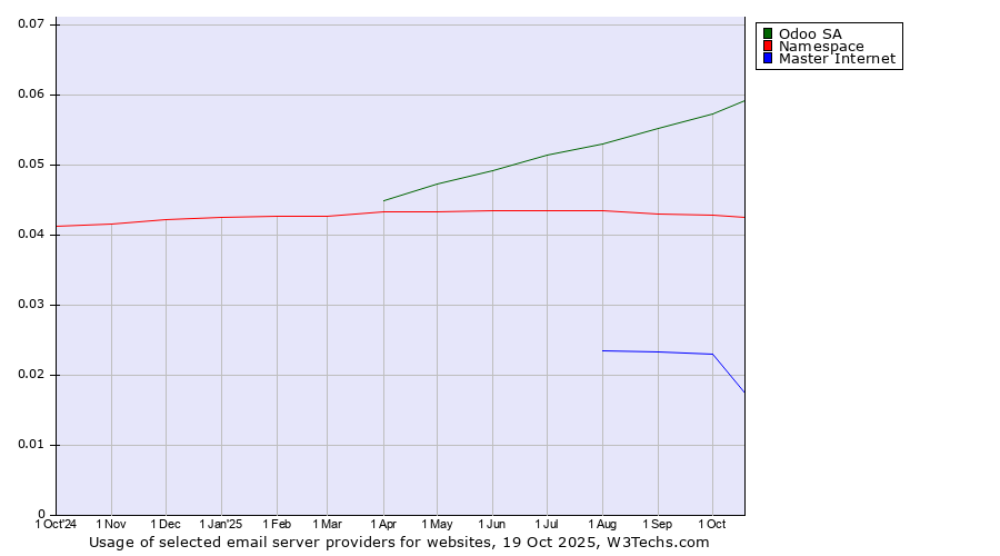 Historical trends in the usage of Odoo SA vs. Namespace vs. Master Internet