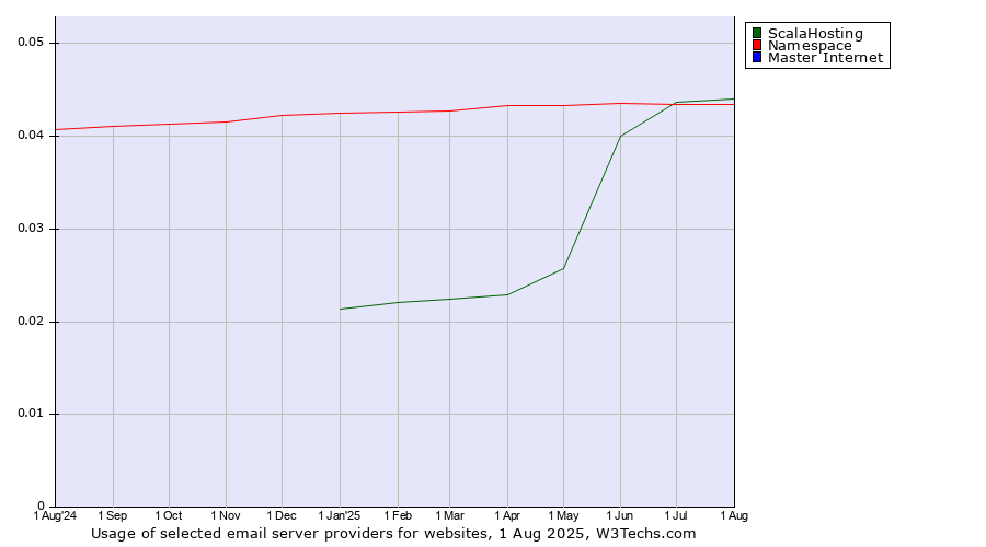 Historical trends in the usage of ScalaHosting vs. Namespace vs. Master Internet