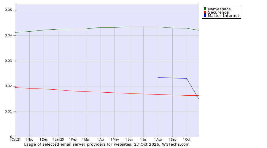 Historical trends in the usage of Namespace vs. Securence vs. Master Internet