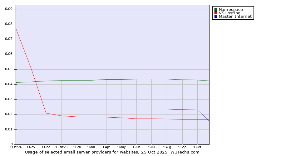 Historical trends in the usage of Namespace vs. Master Internet vs. VSHosting