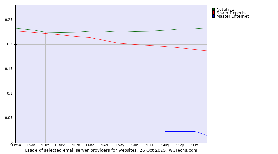 Historical trends in the usage of Netafraz vs. Spam Experts vs. Master Internet