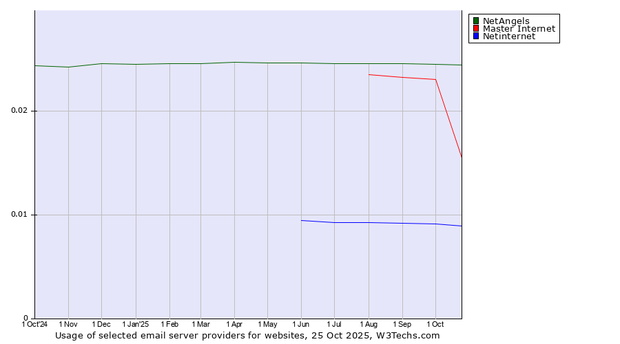 Historical trends in the usage of NetAngels vs. Master Internet vs. Netinternet
