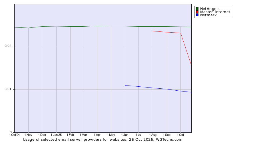 Historical trends in the usage of NetAngels vs. Master Internet vs. Netmark
