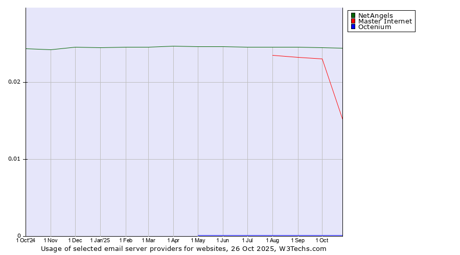 Historical trends in the usage of NetAngels vs. Master Internet vs. Octenium