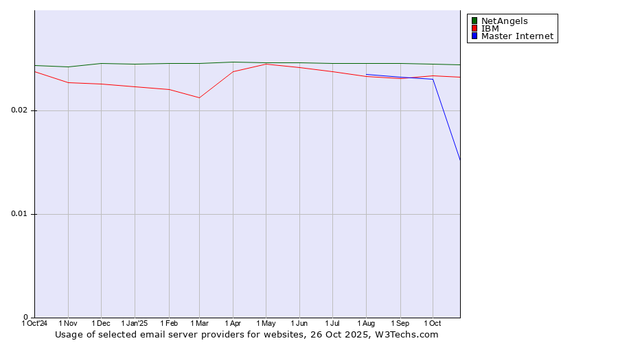 Historical trends in the usage of NetAngels vs. IBM vs. Master Internet