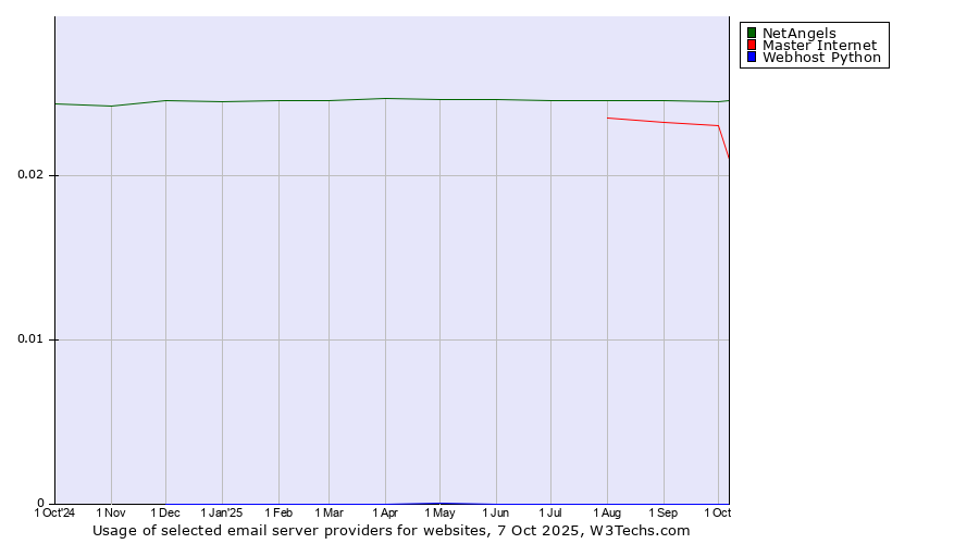Historical trends in the usage of NetAngels vs. Master Internet vs. Webhost Python