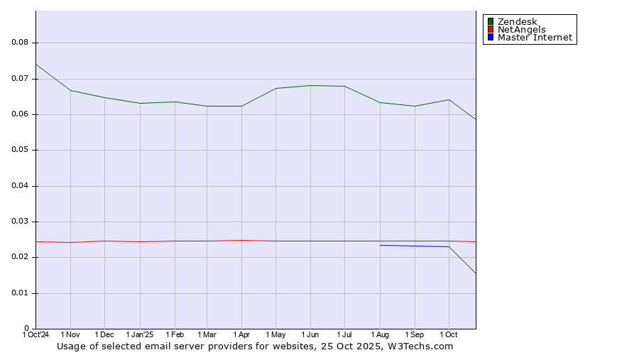 Historical trends in the usage of Zendesk vs. NetAngels vs. Master Internet