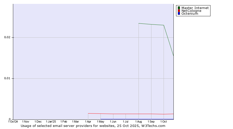 Historical trends in the usage of Master Internet vs. NetCologne vs. Octenium