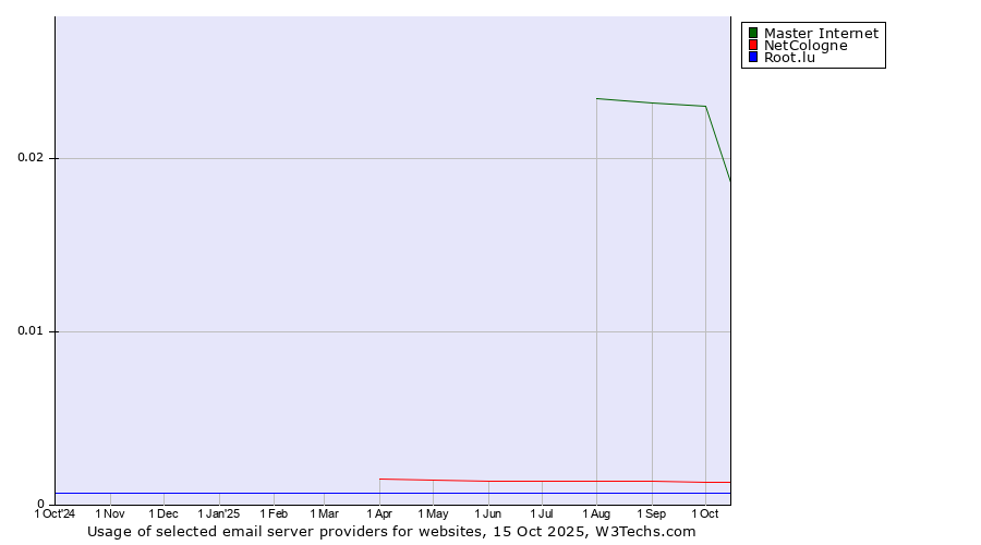 Historical trends in the usage of Master Internet vs. NetCologne vs. Root.lu