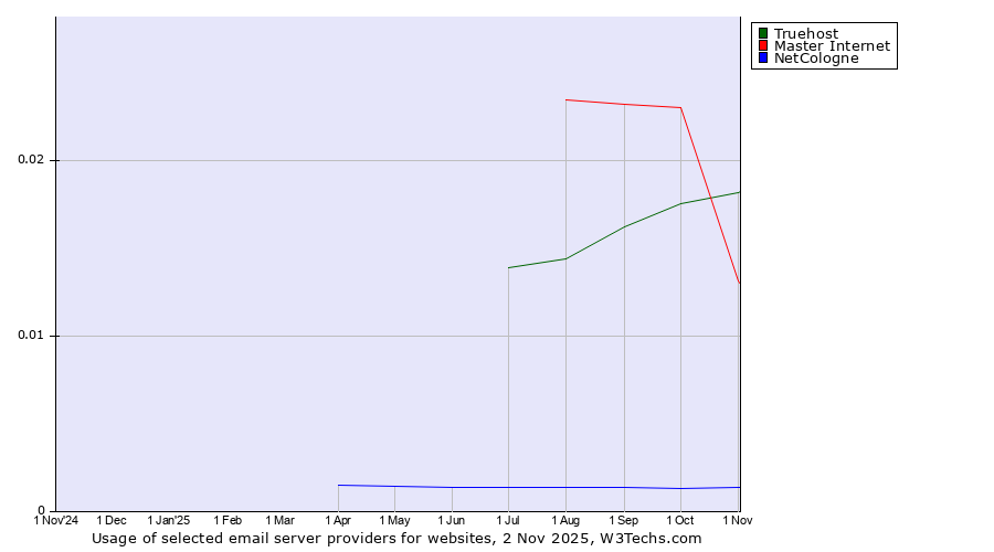 Historical trends in the usage of Truehost vs. Master Internet vs. NetCologne