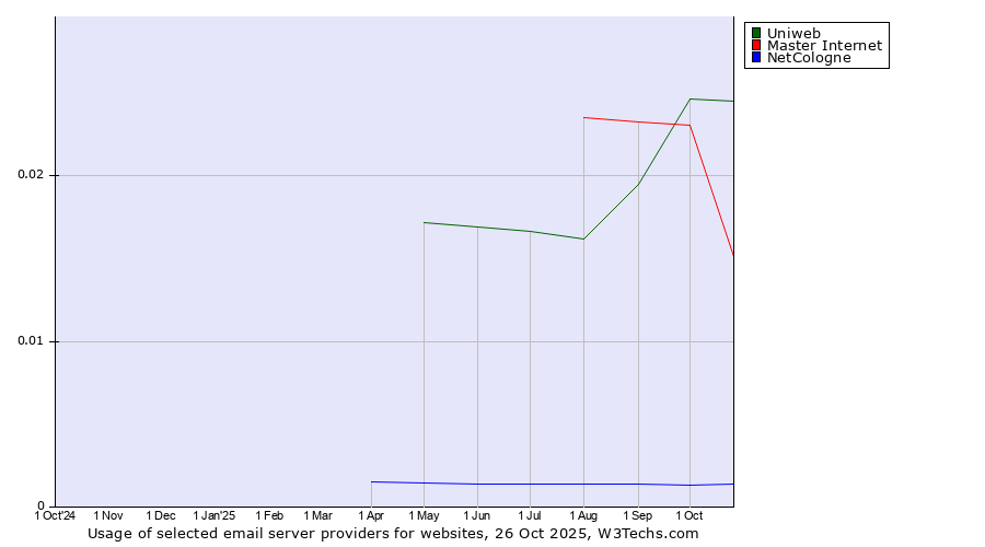 Historical trends in the usage of Uniweb vs. Master Internet vs. NetCologne
