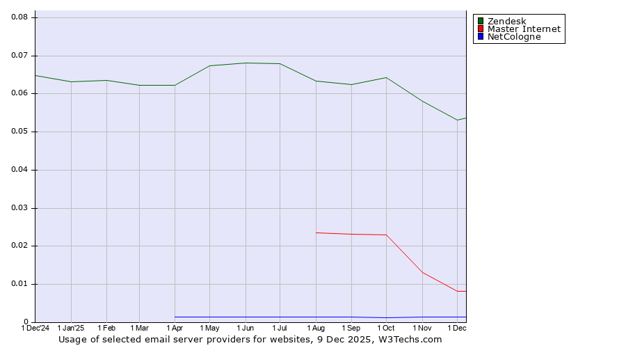 Historical trends in the usage of Zendesk vs. Master Internet vs. NetCologne