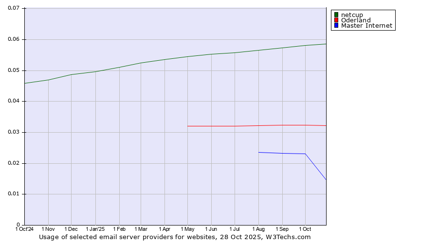 Historical trends in the usage of netcup vs. Oderland vs. Master Internet