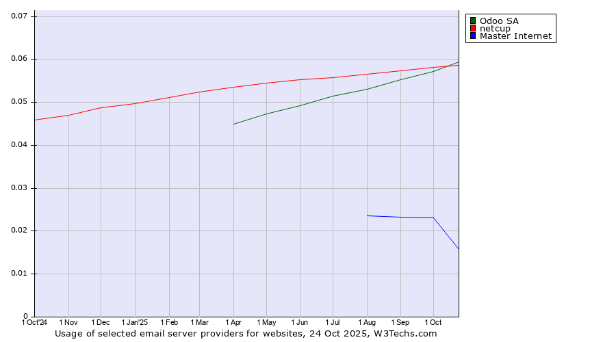 Historical trends in the usage of netcup vs. Odoo SA vs. Master Internet