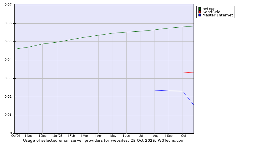 Historical trends in the usage of netcup vs. SendGrid vs. Master Internet