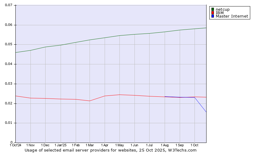 Historical trends in the usage of netcup vs. IBM vs. Master Internet