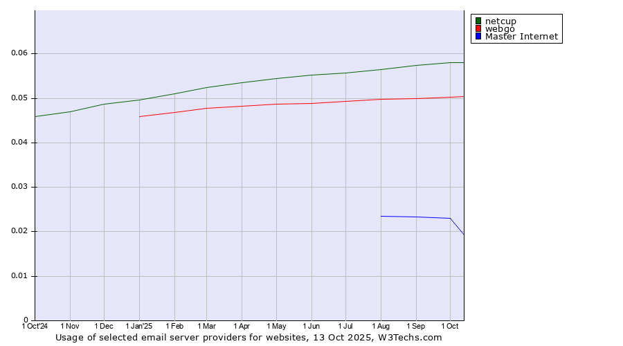 Historical trends in the usage of netcup vs. webgo vs. Master Internet
