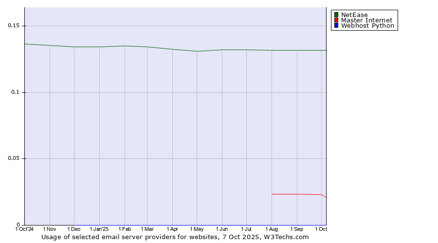 Historical trends in the usage of NetEase vs. Master Internet vs. Webhost Python