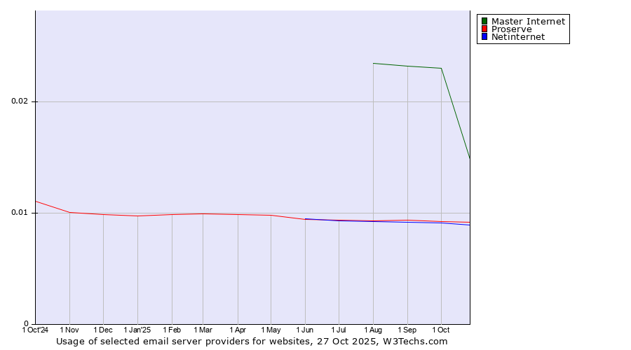 Historical trends in the usage of Master Internet vs. Proserve vs. Netinternet