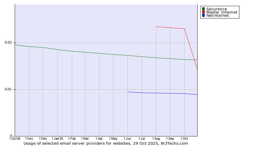 Historical trends in the usage of Securence vs. Master Internet vs. Netinternet