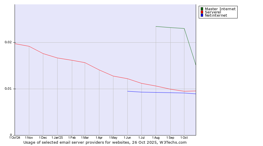 Historical trends in the usage of Master Internet vs. Serverel vs. Netinternet