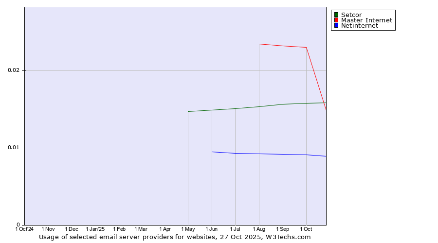Historical trends in the usage of Master Internet vs. Setcor vs. Netinternet