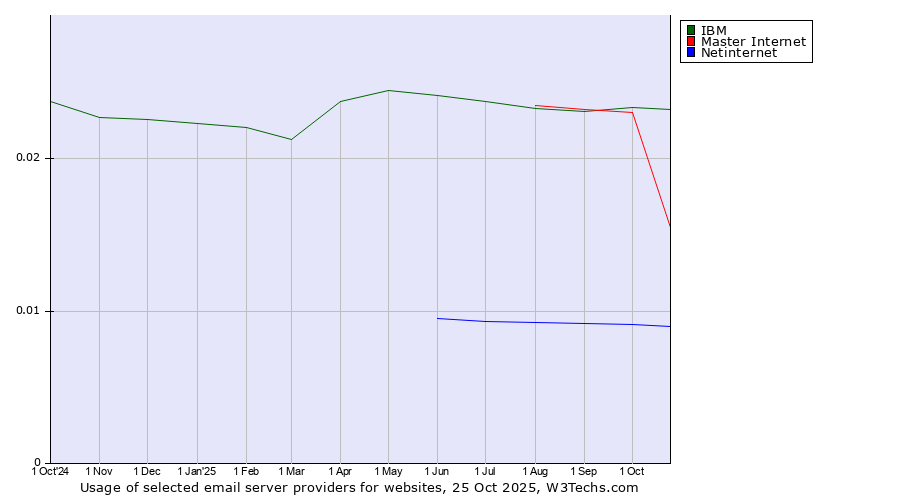 Historical trends in the usage of IBM vs. Master Internet vs. Netinternet