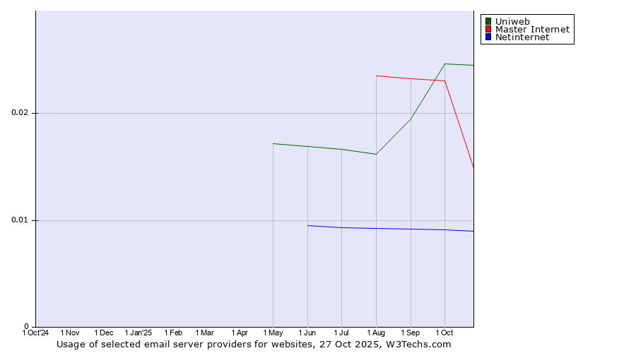 Historical trends in the usage of Uniweb vs. Master Internet vs. Netinternet