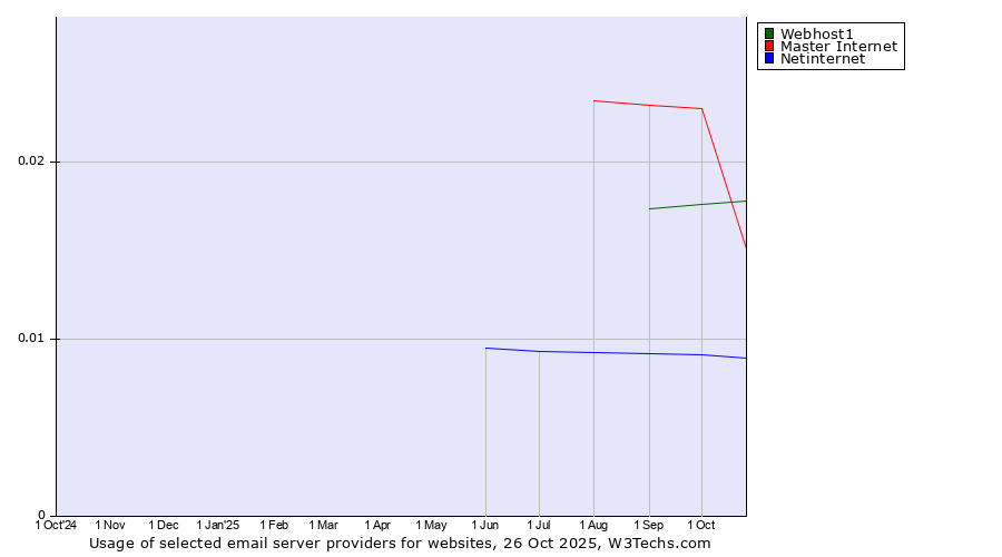 Historical trends in the usage of Webhost1 vs. Master Internet vs. Netinternet