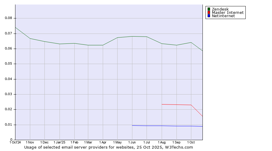 Historical trends in the usage of Zendesk vs. Master Internet vs. Netinternet
