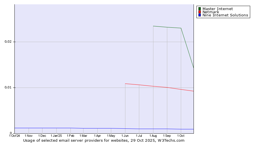 Historical trends in the usage of Master Internet vs. Netmark vs. Nine Internet Solutions