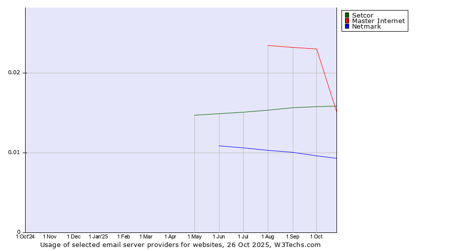 Historical trends in the usage of Master Internet vs. Setcor vs. Netmark
