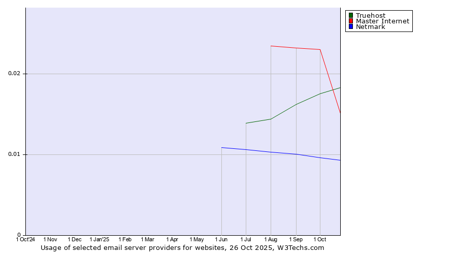 Historical trends in the usage of Master Internet vs. Truehost vs. Netmark