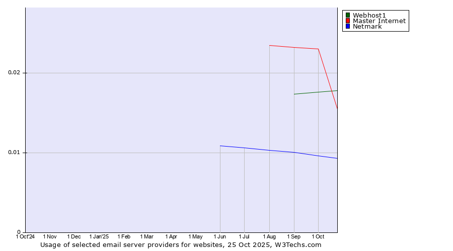 Historical trends in the usage of Webhost1 vs. Master Internet vs. Netmark