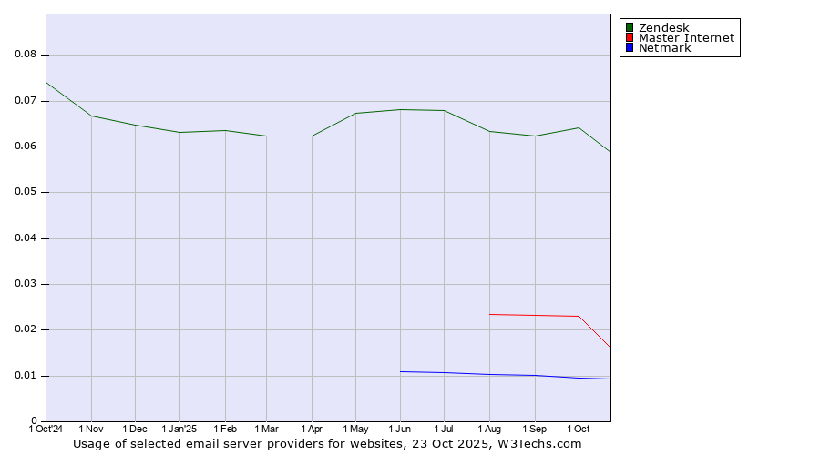 Historical trends in the usage of Zendesk vs. Master Internet vs. Netmark
