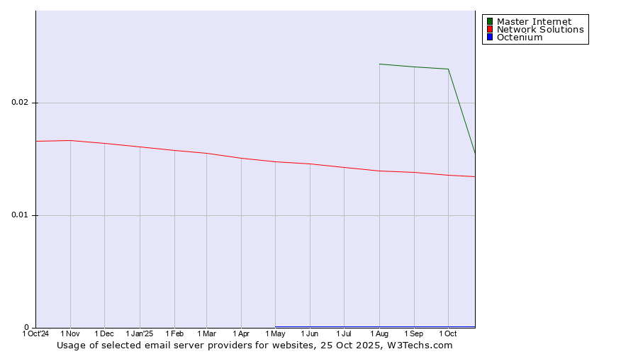 Historical trends in the usage of Master Internet vs. Network Solutions vs. Octenium