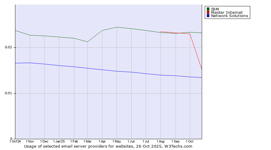 Historical trends in the usage of IBM vs. Master Internet vs. Network Solutions