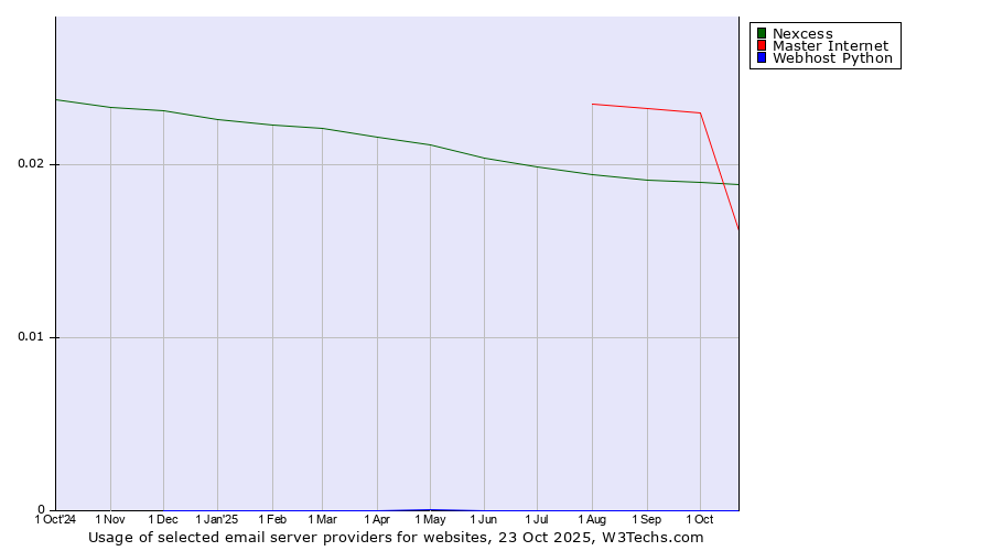 Historical trends in the usage of Nexcess vs. Master Internet vs. Webhost Python
