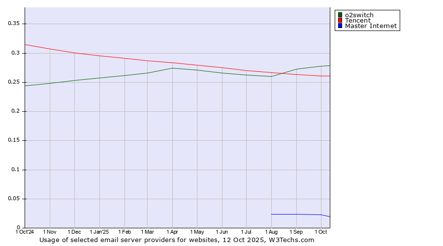 Historical trends in the usage of o2switch vs. Tencent vs. Master Internet