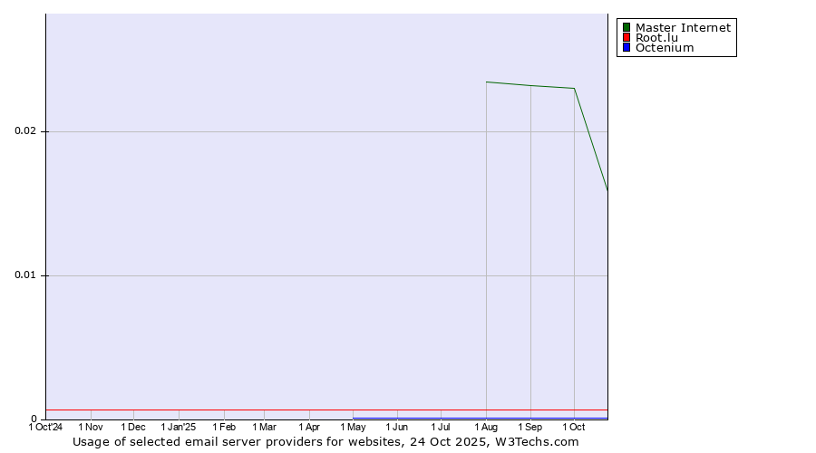Historical trends in the usage of Master Internet vs. Root.lu vs. Octenium