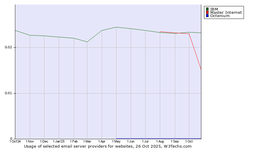 Historical trends in the usage of IBM vs. Master Internet vs. Octenium
