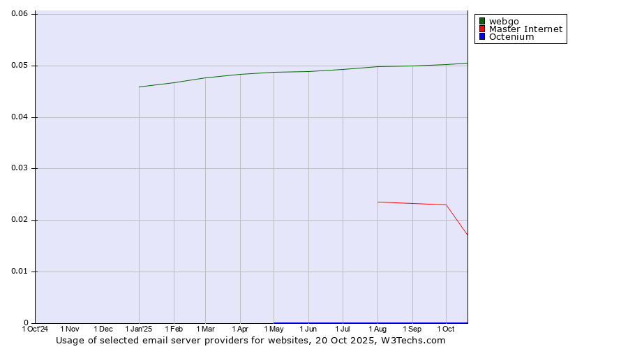 Historical trends in the usage of webgo vs. Master Internet vs. Octenium