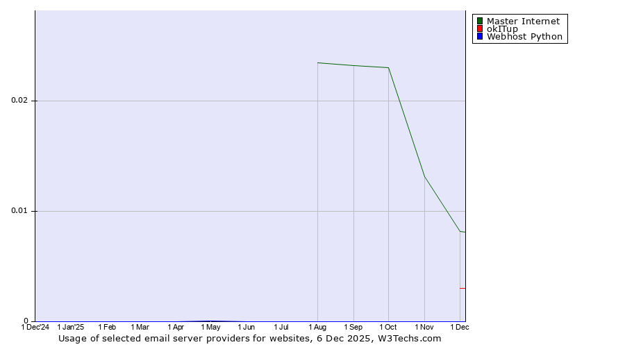 Historical trends in the usage of Master Internet vs. okITup vs. Webhost Python